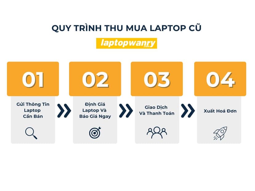 Quy Trình Thu Mua Laptop Cũ Tại LaptopWanry